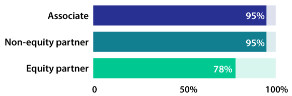 In 2020, there was still a sizable pay gap between women and men at the highest levels of law firms. Though associates and non-equity partners who were women on average received 95 percent of the compensation of their male counterparts, women equity partners received only 78 percent of the compensation of men on average.