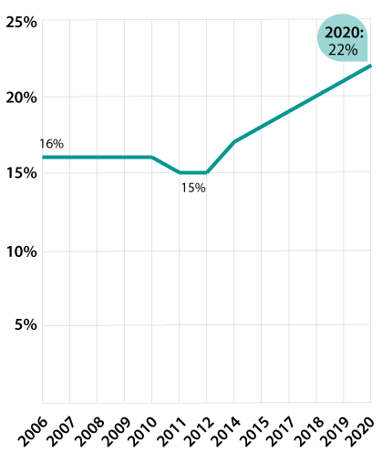 Even in 2020, only 22 percent of equity partners were women, a slight increase from 16 percent in 2006.