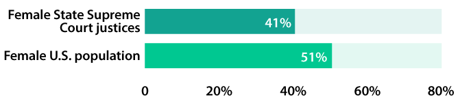 In 2022, only 41 percent of state supreme court justices were women, though women made up 51 percent of the population.