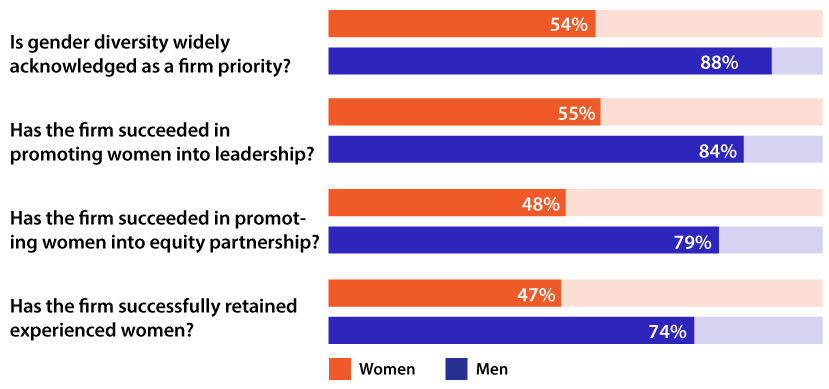 In a 2019 ABA and ALM Intelligence study, only about half of women agreed that gender diversity was widely acknowledged as a firm priority, that their firm succeeded in promoting women into leadership, that it succeeded in promoting women into equity partnership, and that it successfully retained experienced women. Men agreed with these questions at much higher rates, between 74 percent and 88 percent.