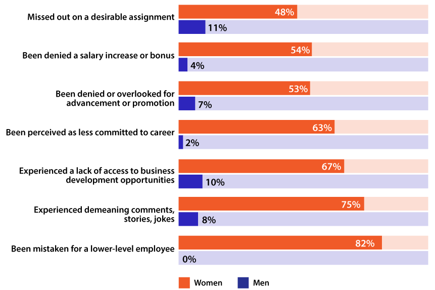 In the same study, about half of women reported they had missed out on a desirable assignment, been denied a salary increase or bonus, or been denied or overlooked for advancement or promotion. 63 percent reported they had been perceived as less committed to career; 67 percent reported they had experienced a lack of access to business development opportunities; 75 percent reported they had experienced demeaning comments, stories, jokes; and 82 percent reported they had been mistaken for a lower-level employee. No more than 11 percent of men reported the same for any of these questions, with notably 0 percent reporting they had been mistaken for a lower-level employee.