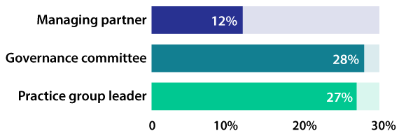 In 2020, women made up 12 percent of managing partners at law firms, 28 percent of governance committee members, and 27 percent of practice group leaders.