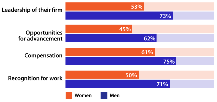 In the same study, women and men reported that they were satisfied with various aspects of their jobs at different rates: Leadership of their firm, 53 percent for women and 73 percent for men; opportunities for advancement, 45 percent for women and 62 percent for men; compensation, 61 percent for women and 75 percent for men; recognition for work, 50 percent for women and 71 percent for men.