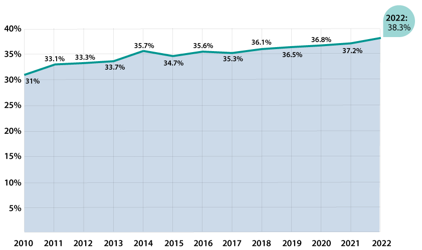 Since 2010, the percent of lawyers who are women has crept up from 31 percent to 38.3 percent.