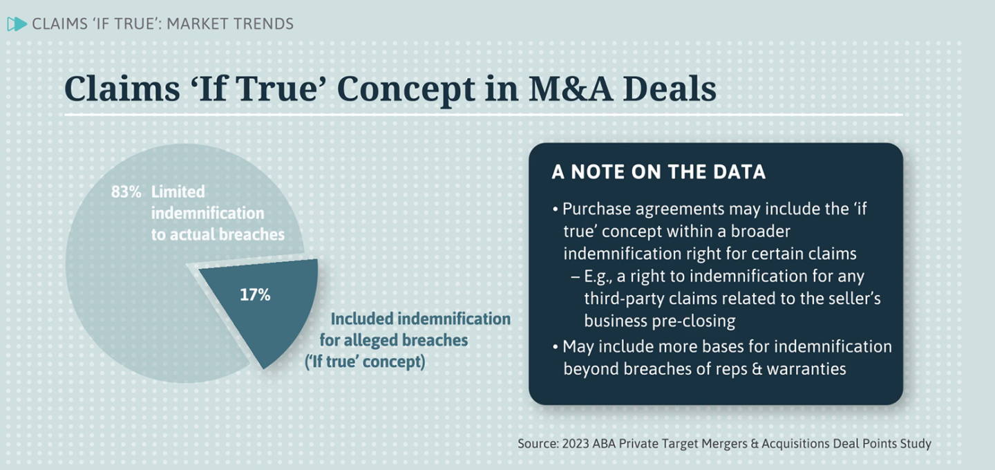 Claims ‘If True’: Market Trends