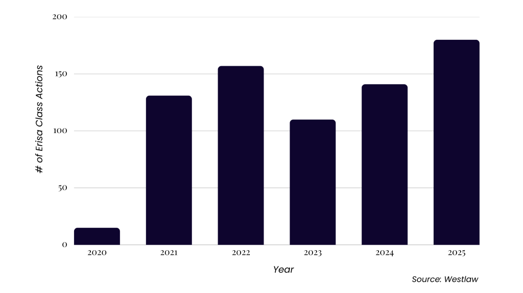 A bar graph shows the number of ERISA class actions jumped from 15 cases filed in 2020 to over 100 in 2021, rising to more than 180 in 2025. Source: Westlaw.
