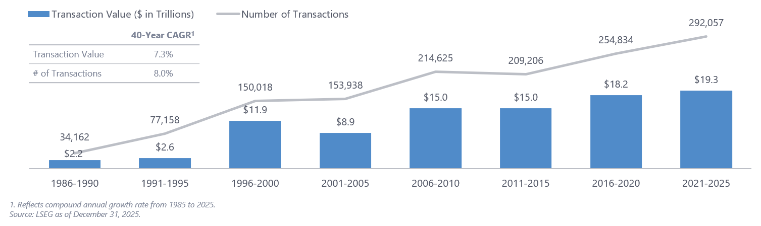 A bar and line graph showing global M&A transaction value and number of transactions from 1986 to 2025.