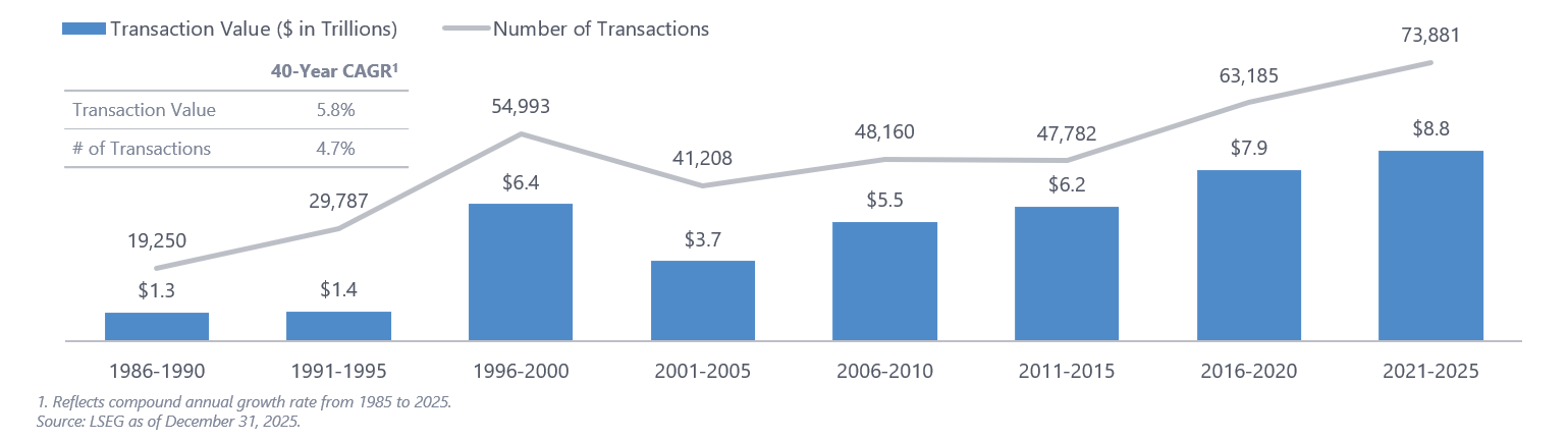 A bar and line graph showing United States M&A transaction value and number of transactions from 1986 to 2025.