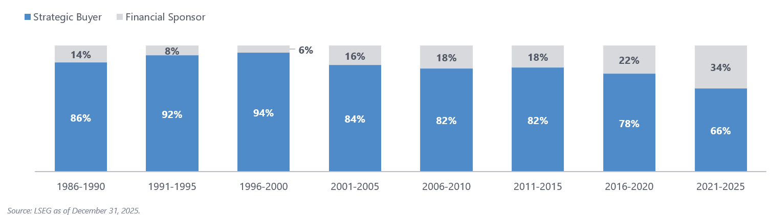 Two-color bar graph of percent of total global transaction value accounted for by strategic buyers versus financial sponsors from 1996 to 2025.