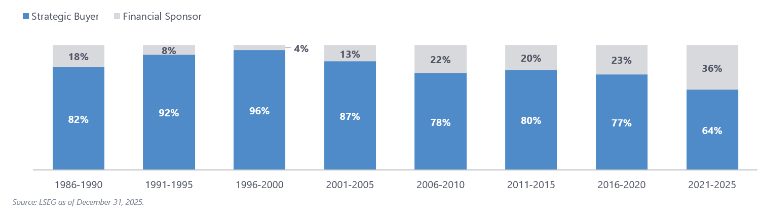 Two-color bar graph of percent of total U.S. transaction value accounted for by strategic buyers versus financial sponsors from 1996 to 2025.