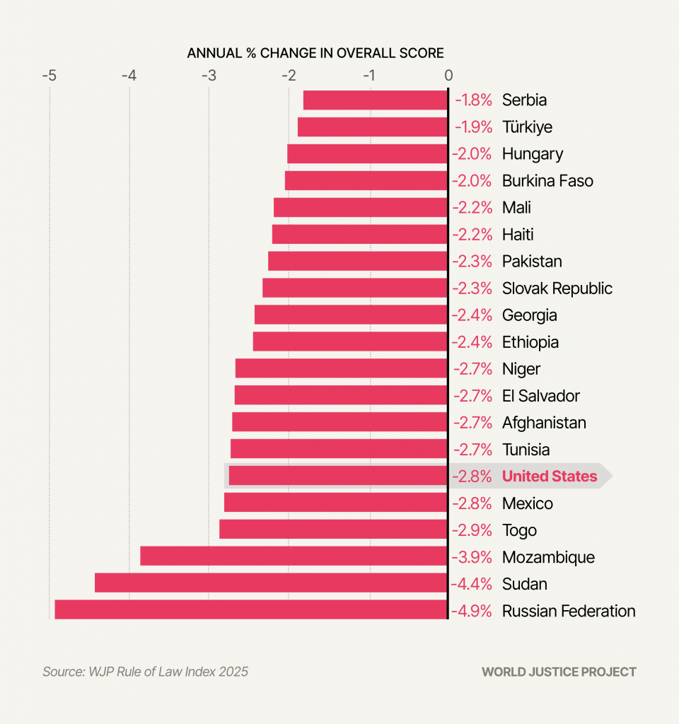 A bar chart of 20 countries with the largest annual percent change in overall rule of law score in 2025.