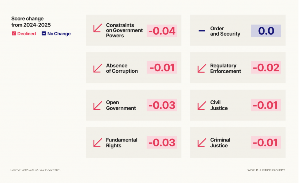 A diagram of the change in the U.S. scores for the eight rule of law factors from 2024 to 2025.