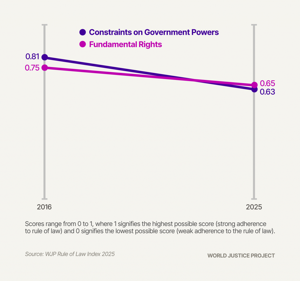 A line chart of decline in U.S. scores for fundamental rights and constraints on government powers from 2016 to 2025.