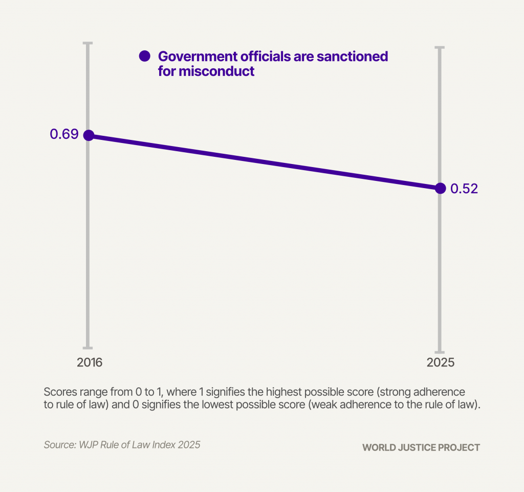 A line chart of decline in the U.S. score for "government officials are sanctioned for misconduct" from 2016 to 2025.