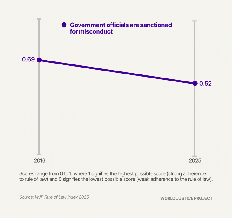 Rule of Law Recession Accelerates as Authoritarian Trend Deepens, WJP ...