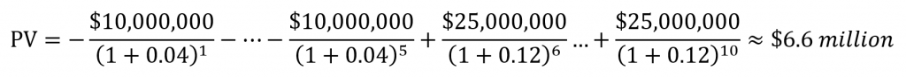 Equation: PV = −$10,000,000/((1+0.04)^1) − ... −$10,000,000/((1+0.04)^5) + $25,000,000/((1+0.12)^6) ... + $25,000,000/((1+0.12)^10) ≈ $6.6 million.