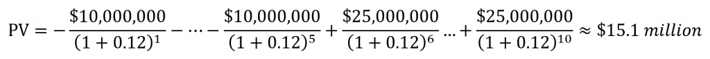 Equation: PV = −$10,000,000/((1+0.12)^1) − ... −$10,000,000/((1+0.12)^5) + $25,000,000/((1+0.12)^6) ... + $25,000,000/((1+0.12)^10) ≈ $15.1 million.