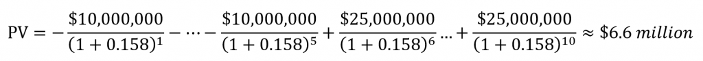 Equation: PV = −$10,000,000/((1+0.158)^1) − ... −$10,000,000/((1+0.158)^5) + $25,000,000/((1+0.158)^6) ... + $25,000,000/((1+0.158)^10) ≈ $6.6 million.