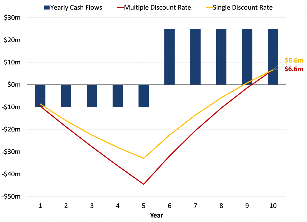 A graph applying single and multiple discount rates methods to the same projected cash flows shows they can produce the same year 10 value.