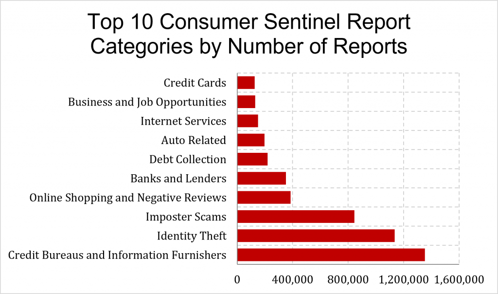 Bar chart of FTC Consumer Sentinel fraud report categories by number of reports in 2024.