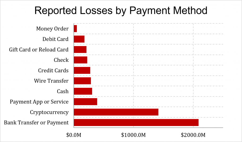 Bar chart showing total dollar amount of consumer fraud losses reported in 2024 for each of 10 loss payment methods.