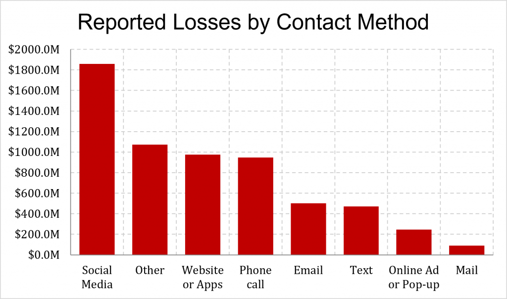 Bar chart showing total dollar amount of consumer fraud losses reported in 2024 for each of 7 contact methods leading to the loss.