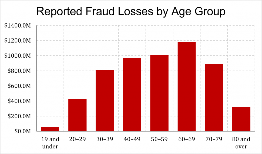 Bar chart showing total dollar amount of consumer fraud losses reported in 2024 for each of 8 age groups.