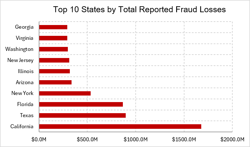 Bar chart showing total reported consumer fraud losses reported in 2024 for the states with the 10 highest totals.