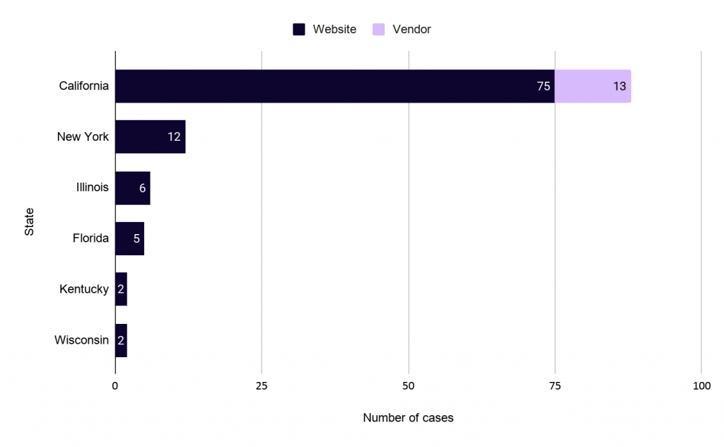 Bar chart showing Q1 2026 federal online-tracking class actions by state, with 88 in California (13 against ad tech vendors), 12 in New York, and fewer in Illinois, Florida, and Kentucky.