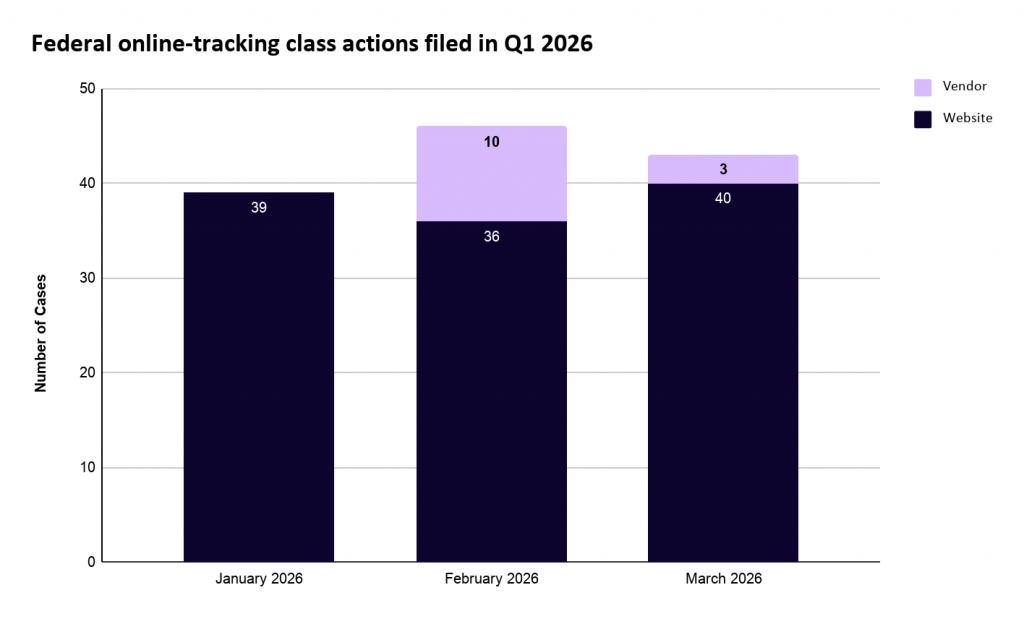 Bar chart of federal online-tracking class actions filed in Q1 2026 by month, showing 13 cases against technology vendors and 115 against website operators.
