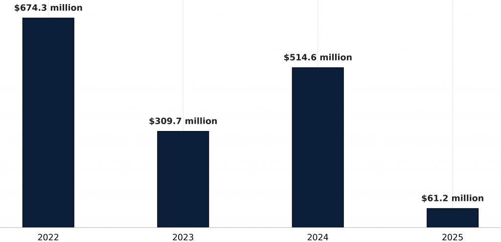 A bar chart of average dollar amounts of damages claimed by plaintiffs in the the years 2022 to 2025.