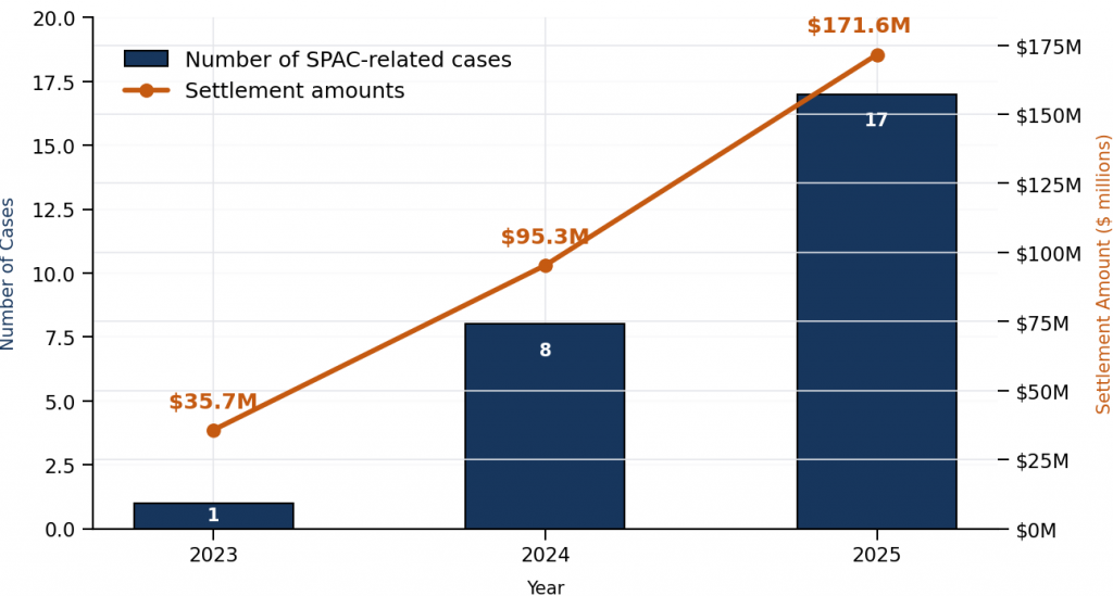 A bar chart of SPAC-related cases in the years 2023, 2024, and 2025 overlaid with a line graph of aggregate settlement dollar amounts.